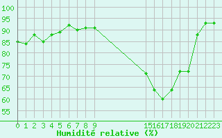 Courbe de l'humidit relative pour Potes / Torre del Infantado (Esp)