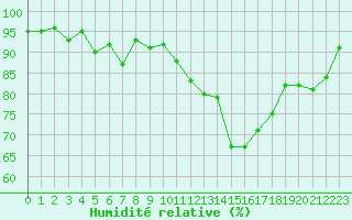 Courbe de l'humidit relative pour Dinard (35)