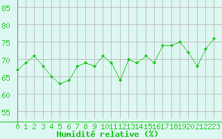 Courbe de l'humidit relative pour Bourg-Saint-Andol (07)