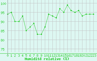 Courbe de l'humidit relative pour Hd-Bazouges (35)