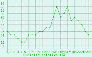 Courbe de l'humidit relative pour Saint-Amans (48)