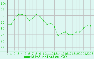 Courbe de l'humidit relative pour Pointe de Chassiron (17)