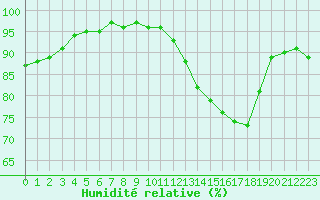 Courbe de l'humidit relative pour Sausseuzemare-en-Caux (76)