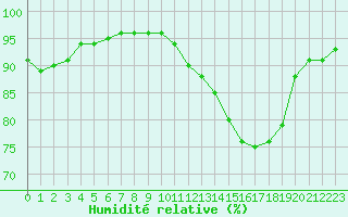Courbe de l'humidit relative pour Villarzel (Sw)