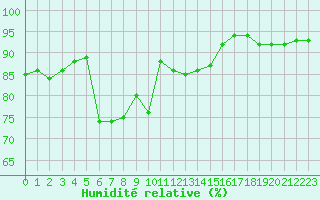 Courbe de l'humidit relative pour Leucate (11)