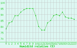 Courbe de l'humidit relative pour Saint-Brevin (44)