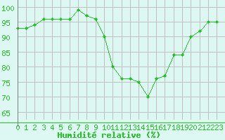 Courbe de l'humidit relative pour Vias (34)