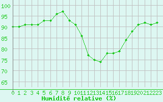 Courbe de l'humidit relative pour Cherbourg (50)