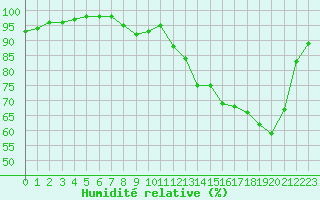 Courbe de l'humidit relative pour Auxerre-Perrigny (89)