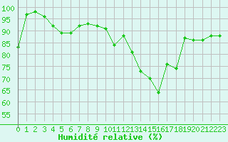Courbe de l'humidit relative pour Millau - Soulobres (12)