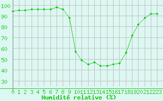 Courbe de l'humidit relative pour Connerr (72)