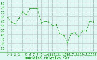 Courbe de l'humidit relative pour Villarzel (Sw)