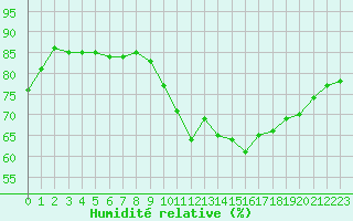 Courbe de l'humidit relative pour Sgur-le-Chteau (19)