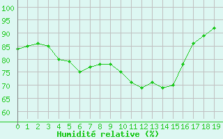 Courbe de l'humidit relative pour Herhet (Be)