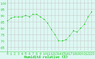 Courbe de l'humidit relative pour Le Bourget (93)
