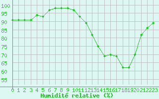 Courbe de l'humidit relative pour Rouen (76)