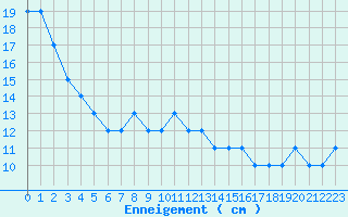 Courbe de la hauteur de neige pour Formigures (66)