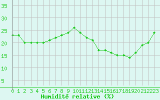 Courbe de l'humidit relative pour Jan (Esp)