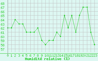 Courbe de l'humidit relative pour Cap Corse (2B)