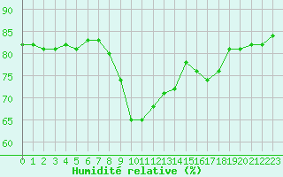 Courbe de l'humidit relative pour Solenzara - Base arienne (2B)