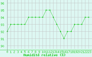 Courbe de l'humidit relative pour Baye (51)