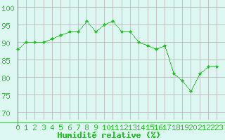 Courbe de l'humidit relative pour Sallles d'Aude (11)