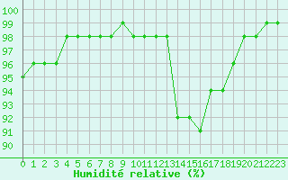 Courbe de l'humidit relative pour Chlons-en-Champagne (51)