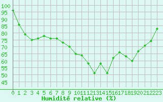 Courbe de l'humidit relative pour Lorient (56)
