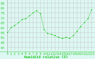 Courbe de l'humidit relative pour Hestrud (59)