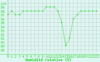 Courbe de l'humidit relative pour Saint-Mdard-d'Aunis (17)