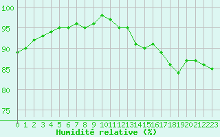 Courbe de l'humidit relative pour Lorient (56)