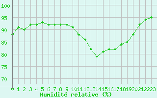 Courbe de l'humidit relative pour Muirancourt (60)