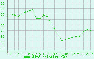 Courbe de l'humidit relative pour Boulogne (62)