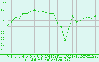 Courbe de l'humidit relative pour Trgueux (22)