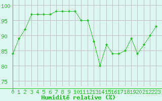 Courbe de l'humidit relative pour Aigrefeuille d'Aunis (17)