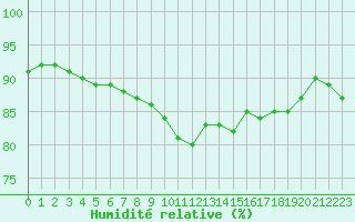 Courbe de l'humidit relative pour Ile Rousse (2B)