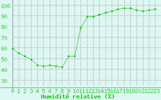 Courbe de l'humidit relative pour Carcassonne (11)