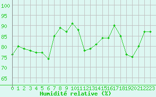 Courbe de l'humidit relative pour Lanvoc (29)