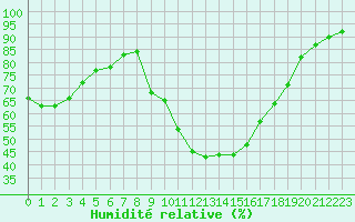 Courbe de l'humidit relative pour Nmes - Garons (30)