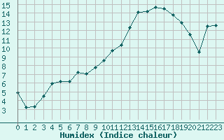 Courbe de l'humidex pour Pontoise - Cormeilles (95)