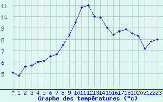 Courbe de tempratures pour Brest (29)