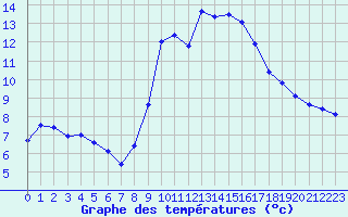 Courbe de tempratures pour Carpentras (84)