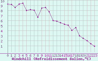 Courbe du refroidissement olien pour Besanon (25)
