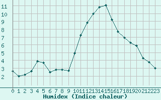 Courbe de l'humidex pour Grasque (13)