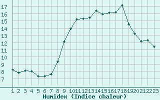 Courbe de l'humidex pour Saint-Bauzile (07)