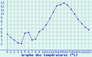 Courbe de tempratures pour Herserange (54)