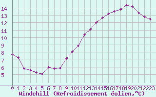 Courbe du refroidissement olien pour Paris Saint-Germain-des-Prs (75)