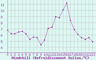 Courbe du refroidissement olien pour Cap Gris-Nez (62)