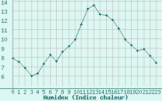 Courbe de l'humidex pour Toulon (83)