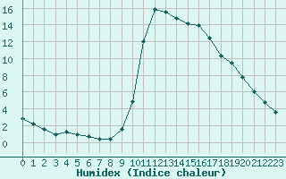 Courbe de l'humidex pour Brianon (05)